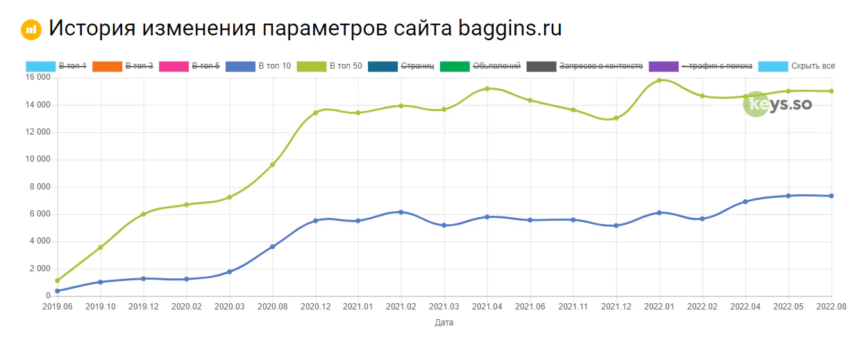 История изменения позиций Baggins.ru в ТОП 50 и 10 История изменения позиций Baggins.ru в ТОП 50 и 10